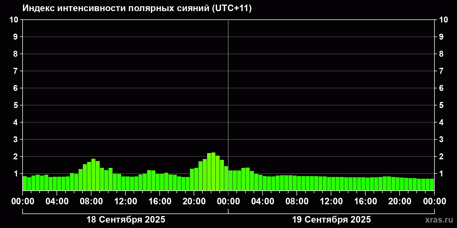 Полярные сияния за последние 2 суток