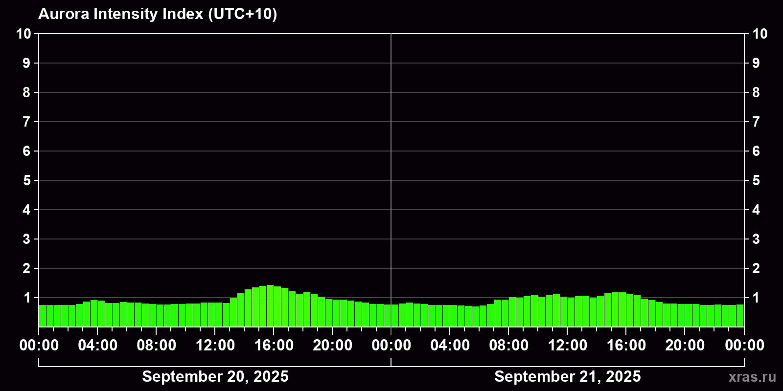 Polar auroras over the past 2 days