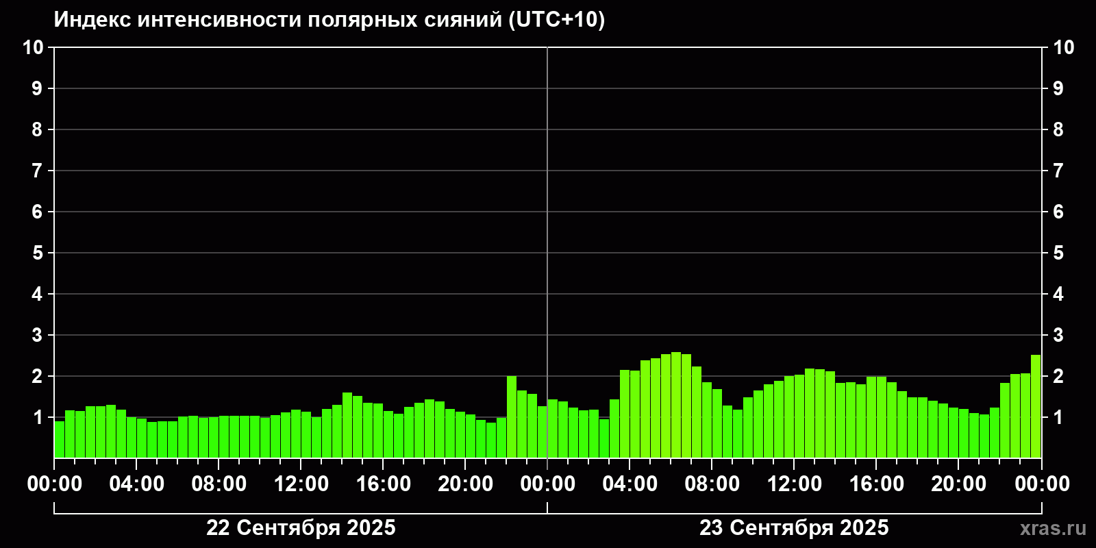 Полярные сияния за последние 2 суток