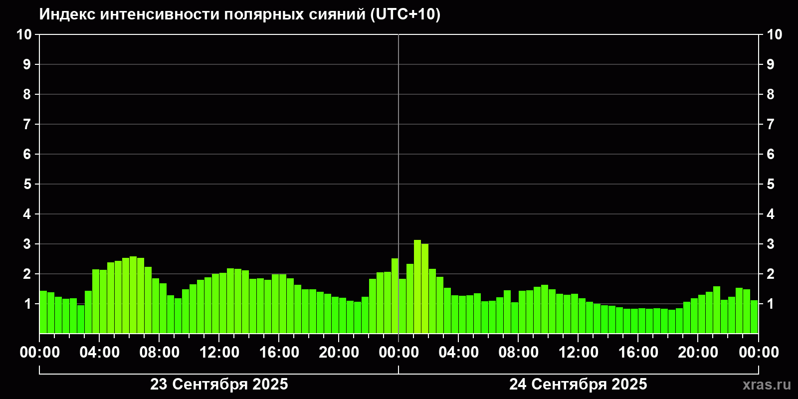 Полярные сияния за последние 2 суток