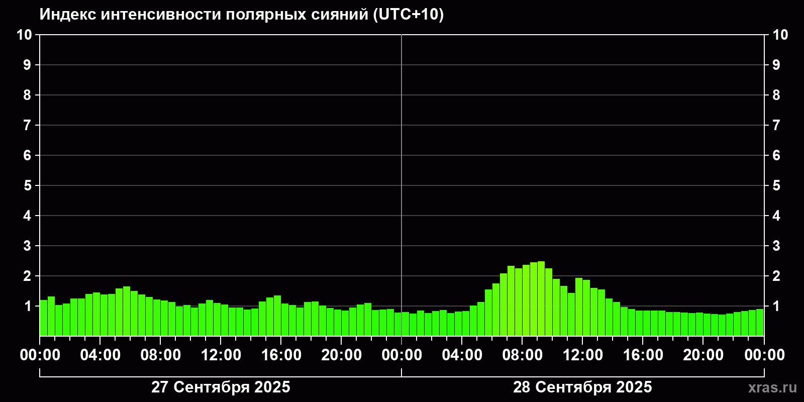 Полярные сияния за последние 2 суток