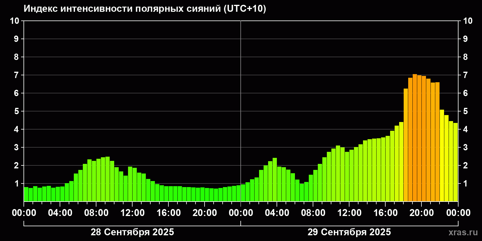 Полярные сияния за последние 2 суток