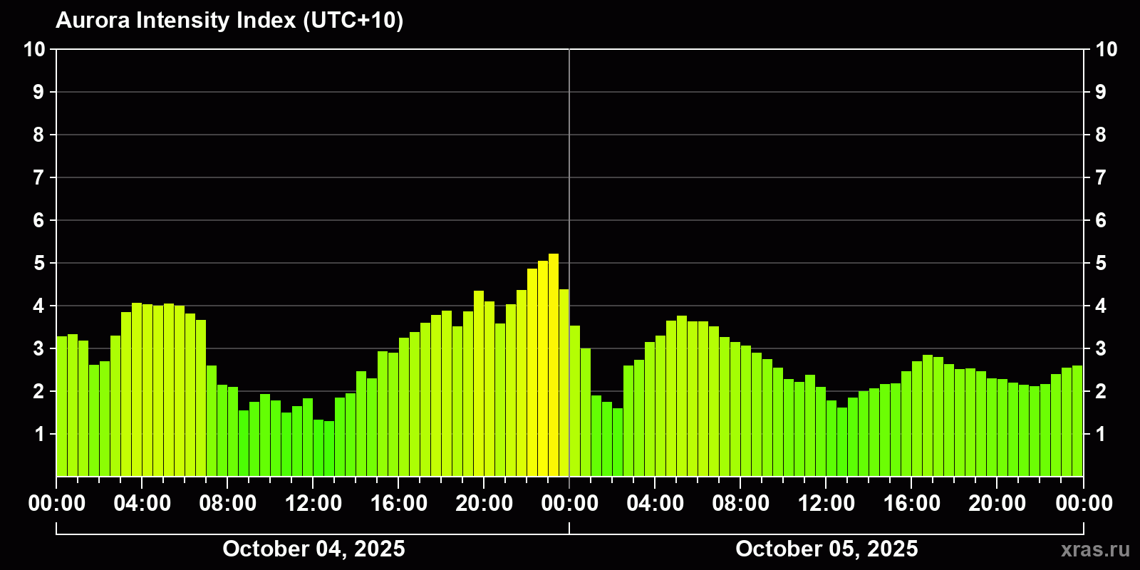 Polar auroras over the past 2 days