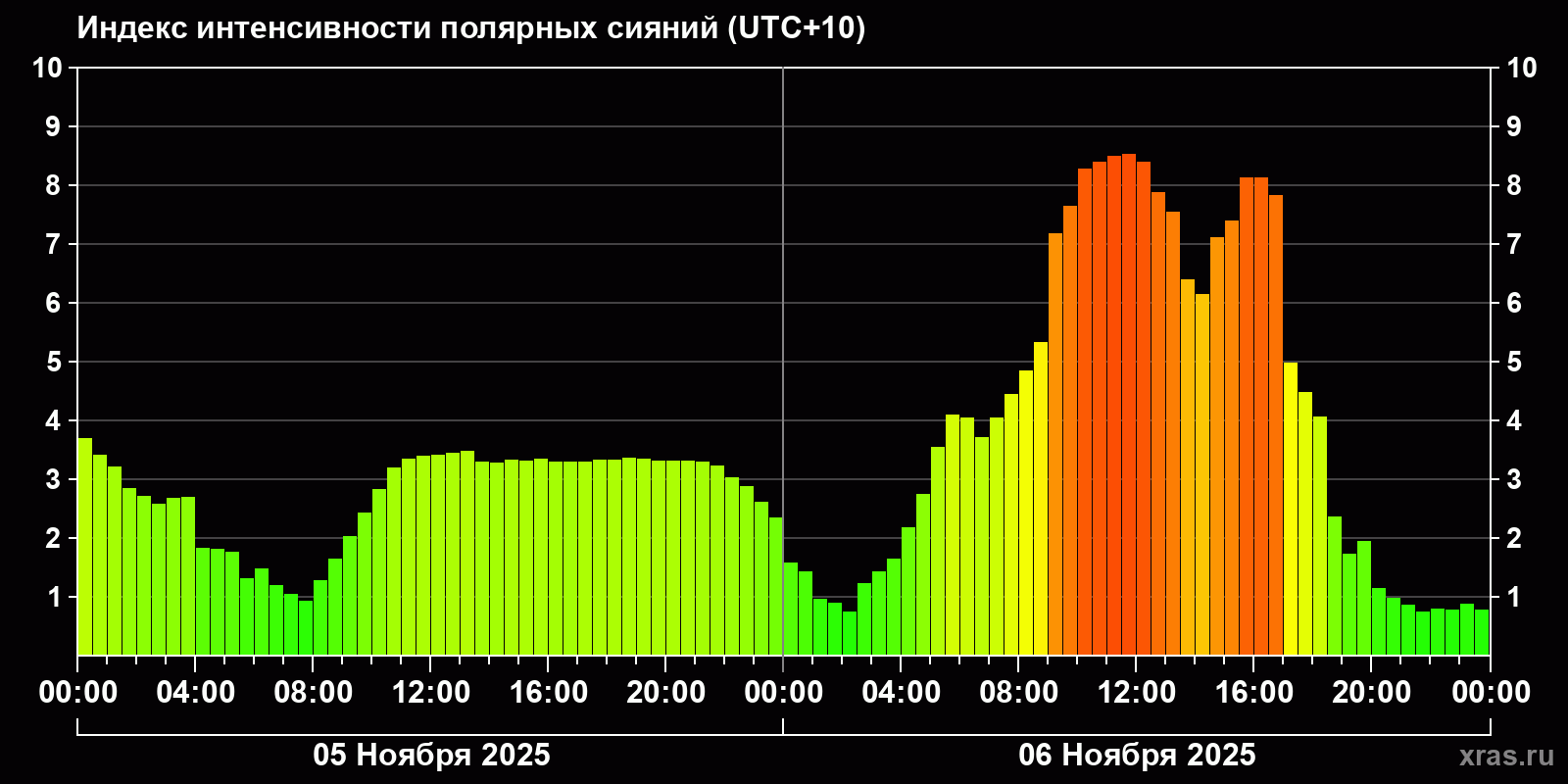 Полярные сияния за последние 2 суток