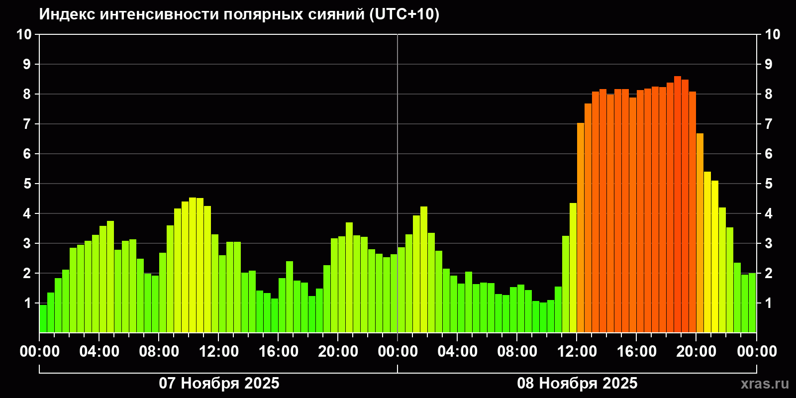 Полярные сияния за последние 2 суток
