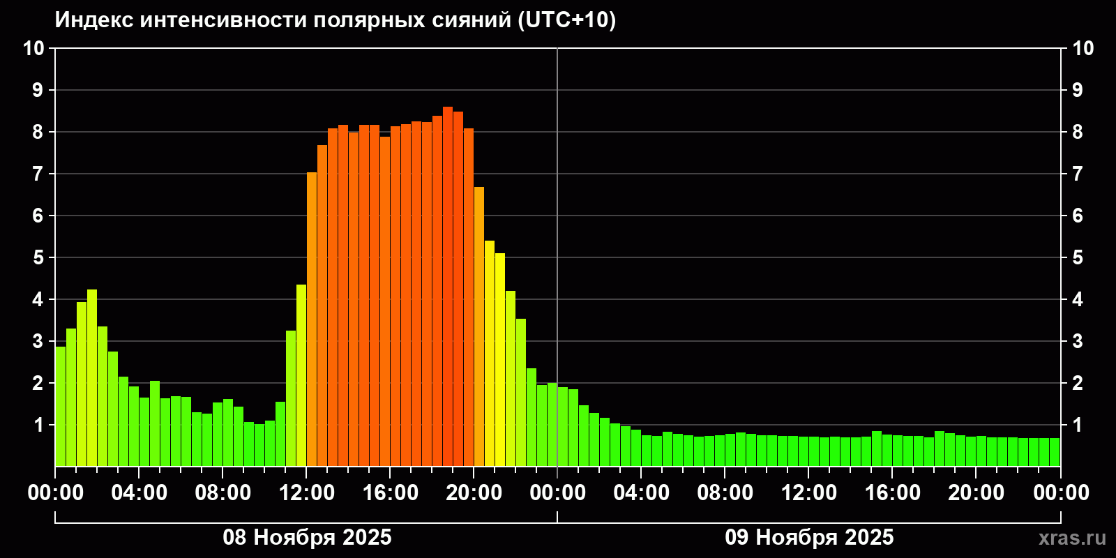 Полярные сияния за последние 2 суток