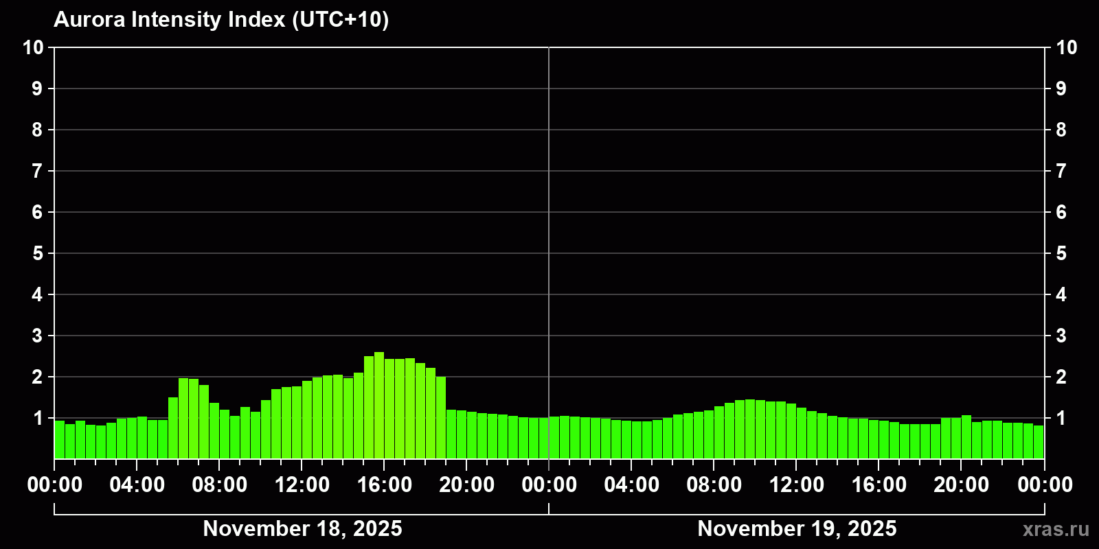 Polar auroras over the past 2 days