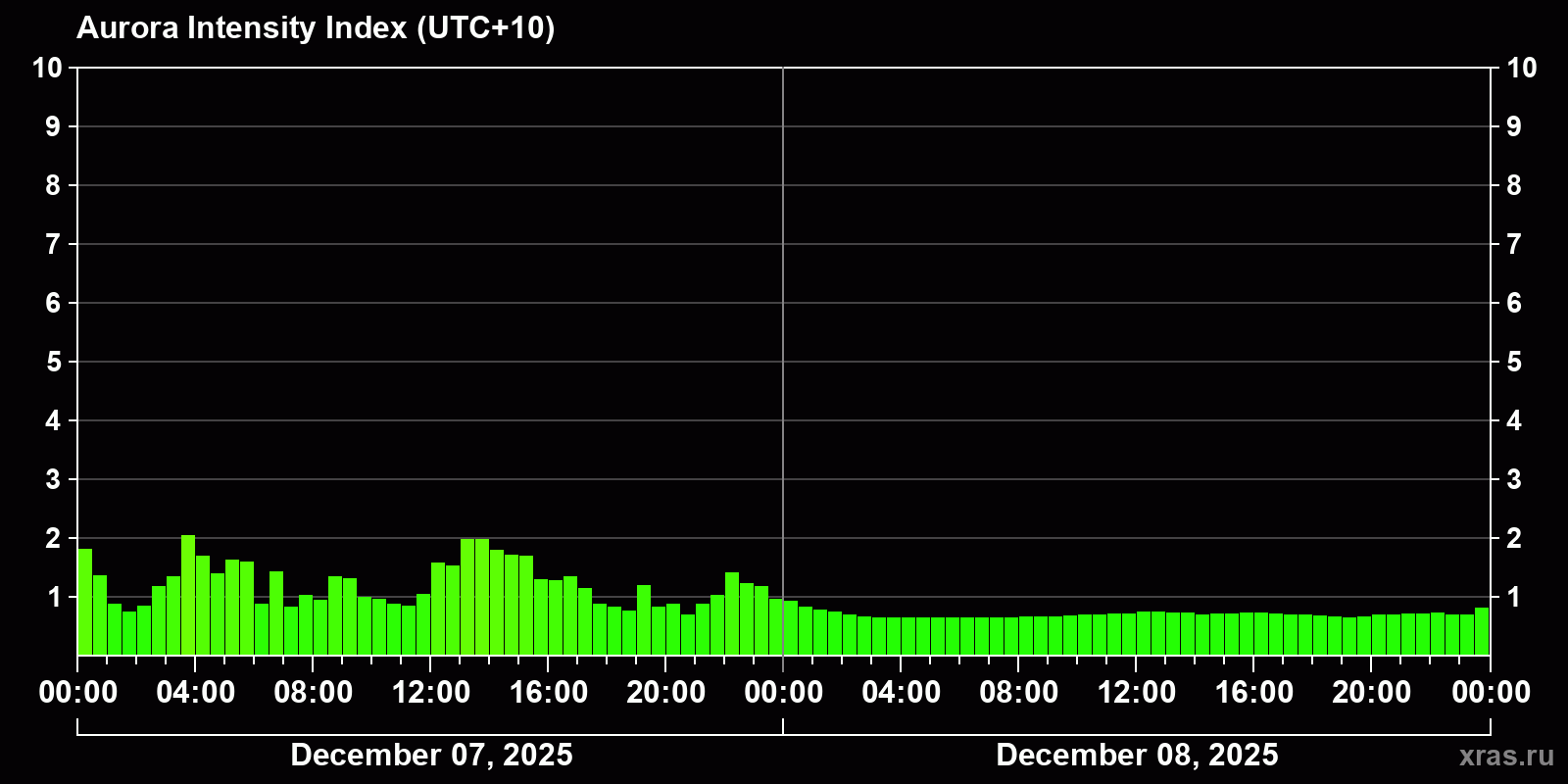 Polar auroras over the past 2 days