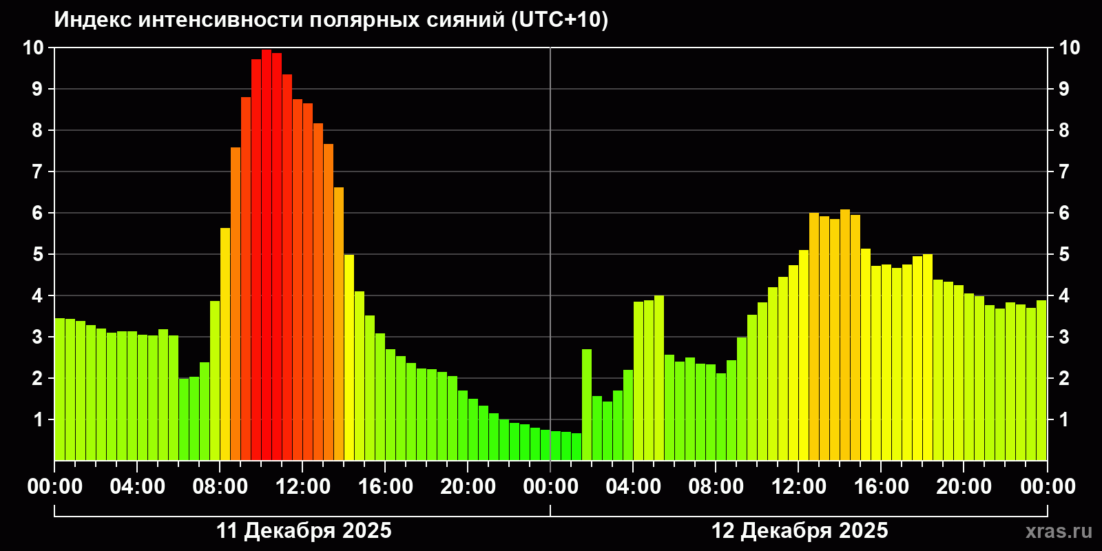 Полярные сияния за последние 2 суток