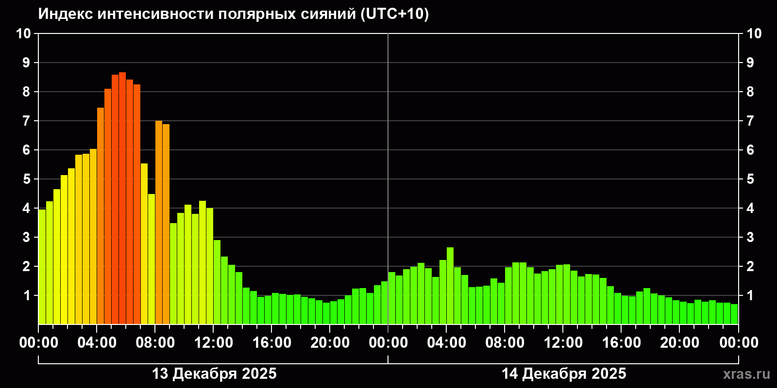Полярные сияния за последние 2 суток
