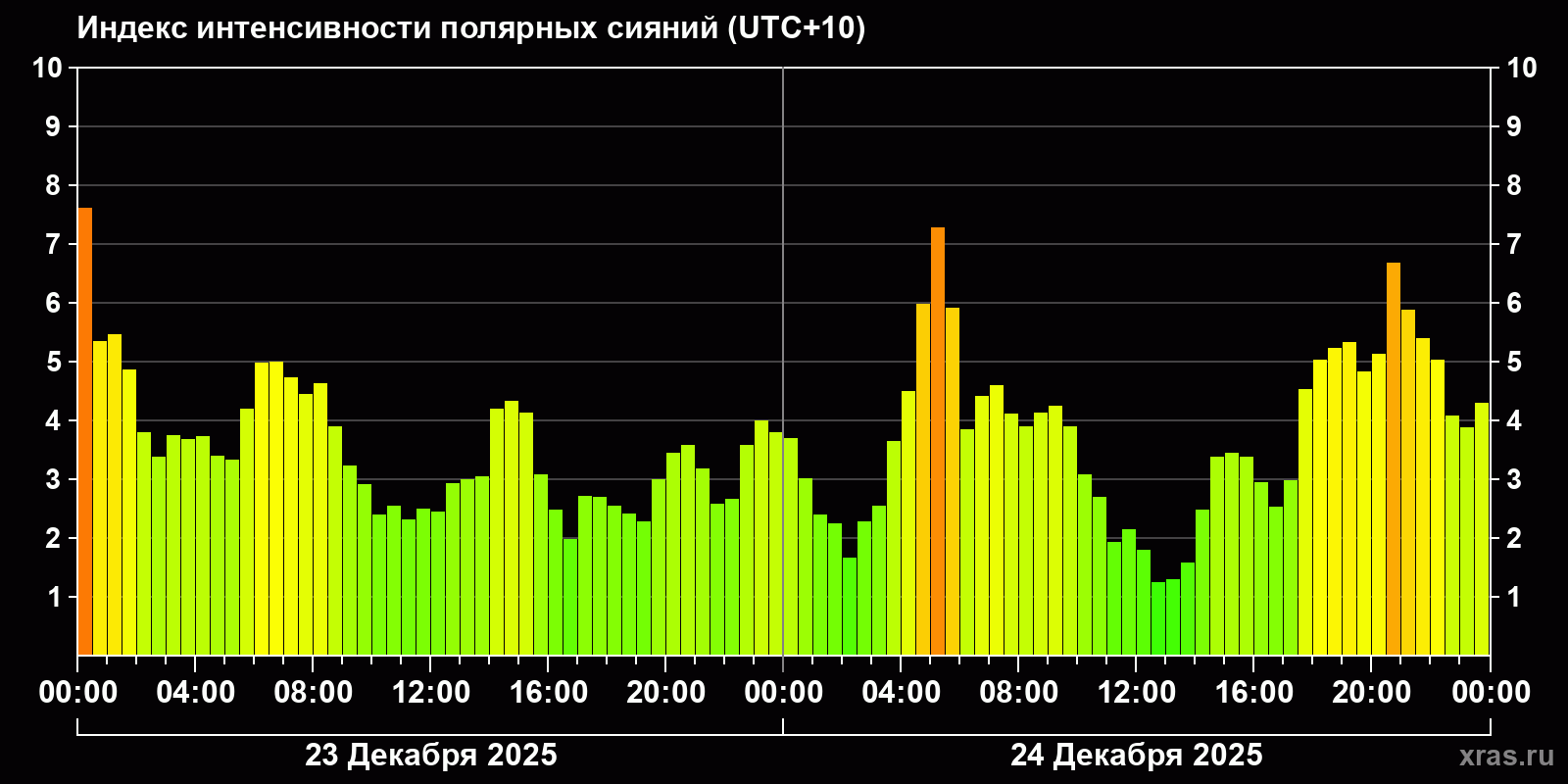 Полярные сияния за последние 2 суток