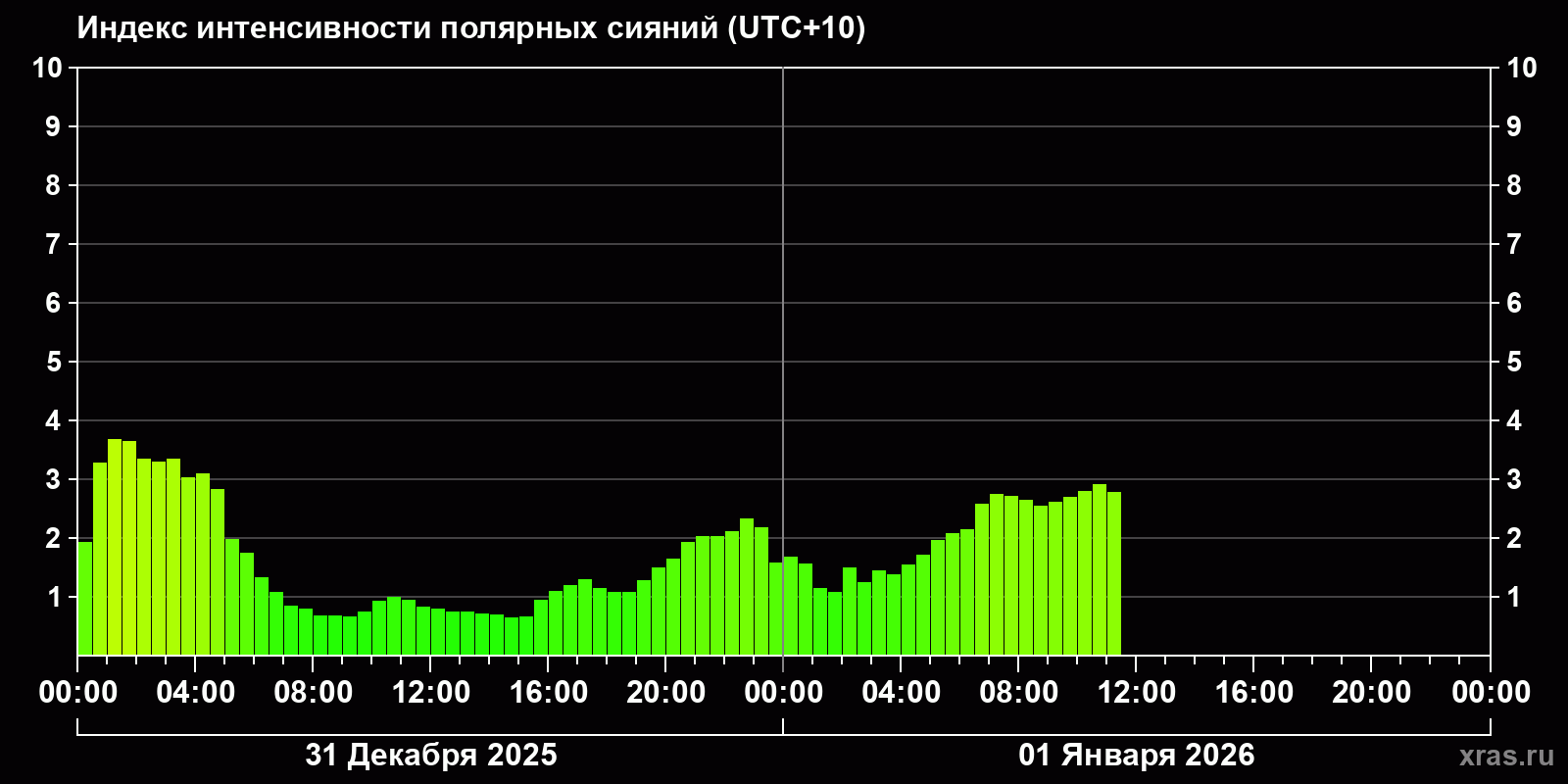 Полярные сияния за последние 2 суток