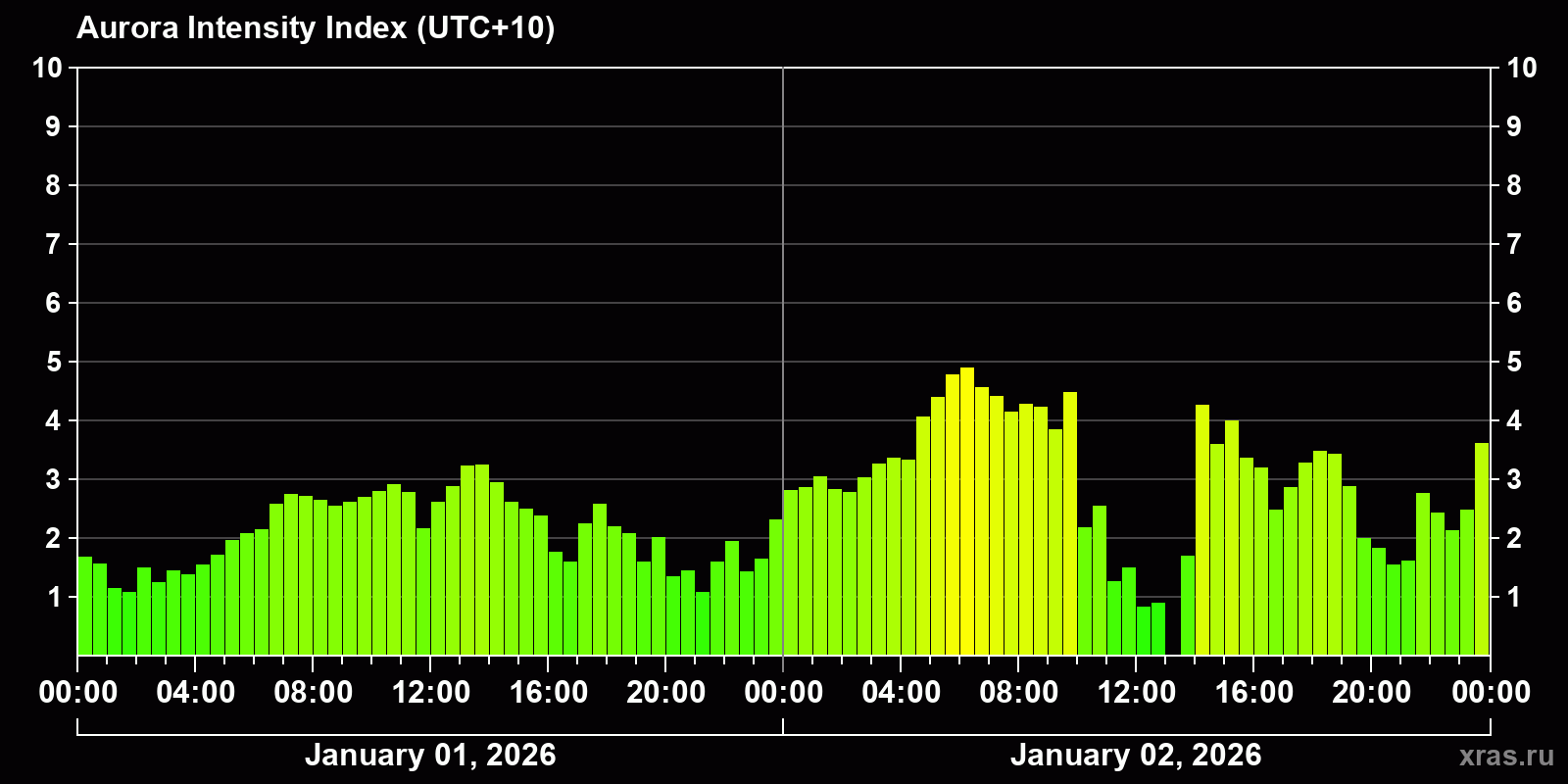 Polar auroras over the past 2 days