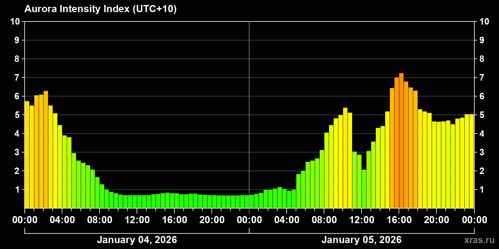 Polar auroras over the past 2 days