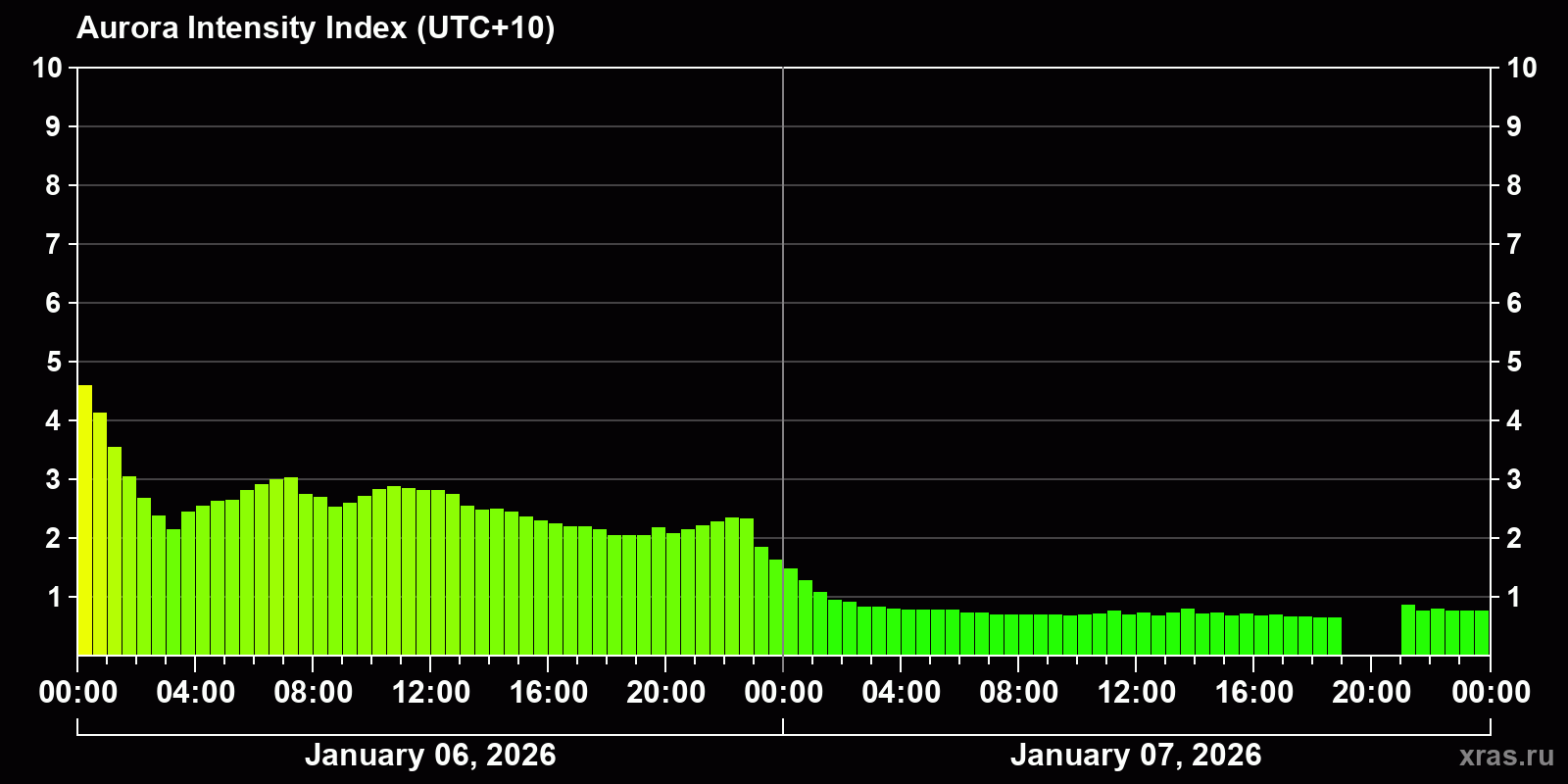 Polar auroras over the past 2 days