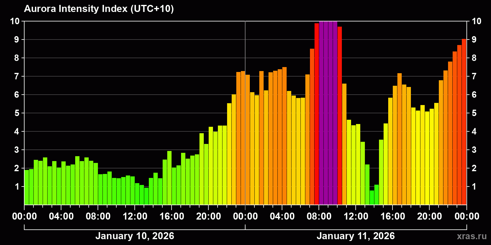 Polar auroras over the past 2 days