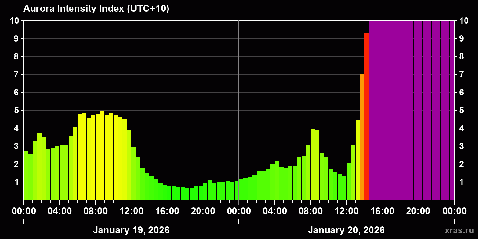 Polar auroras over the past 2 days