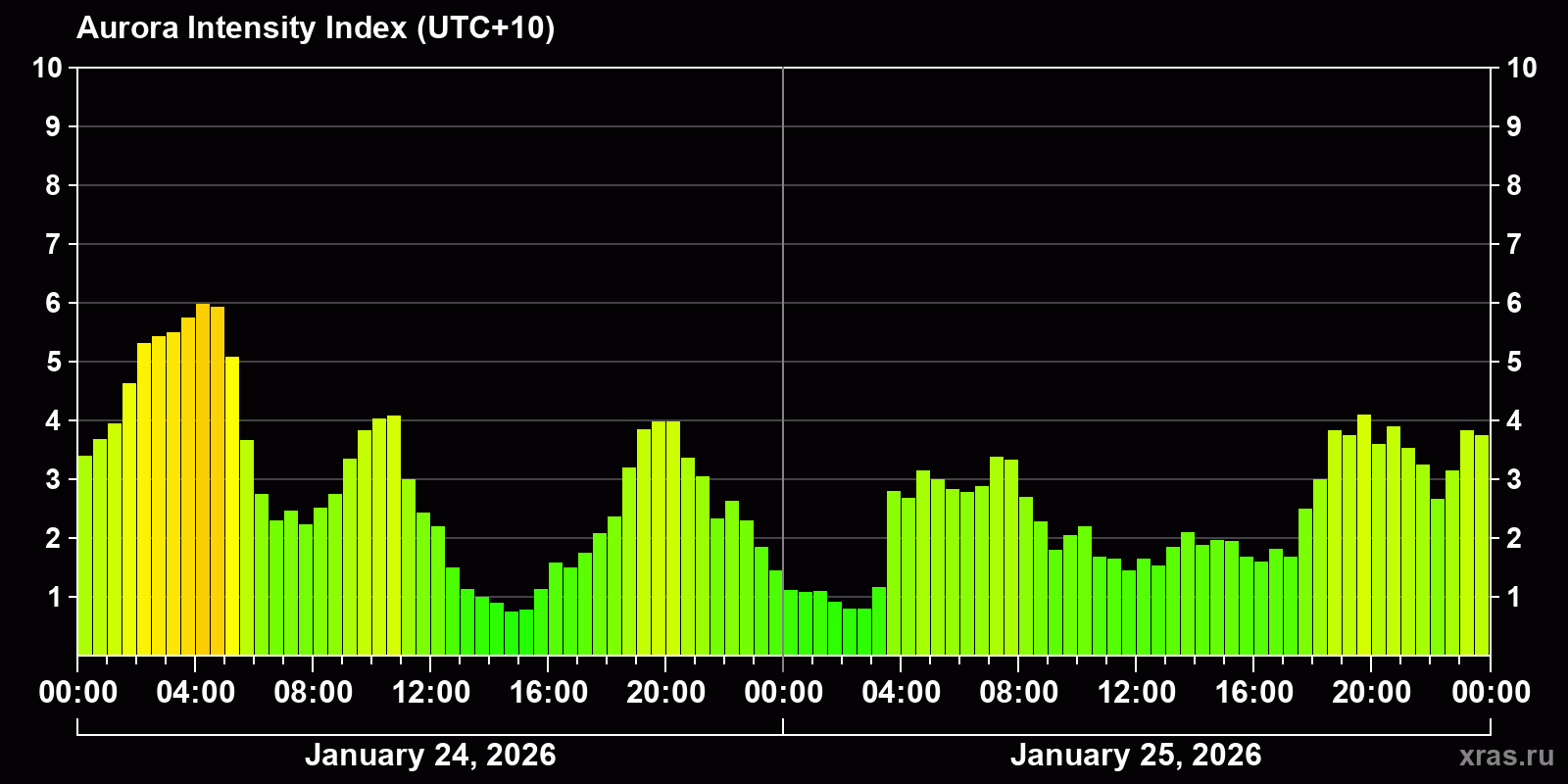 Polar auroras over the past 2 days