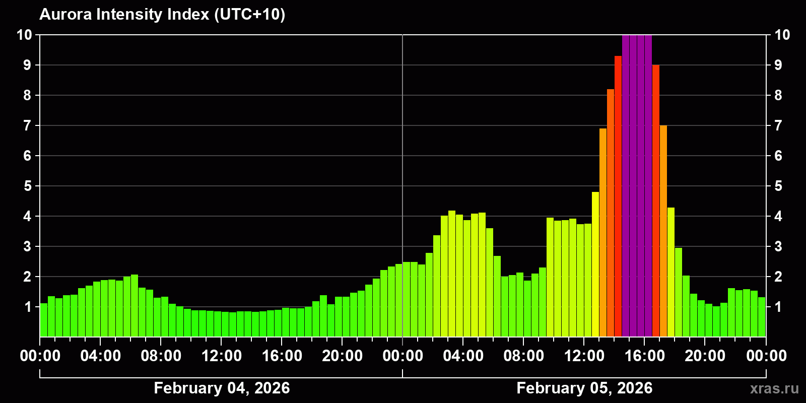 Polar auroras over the past 2 days