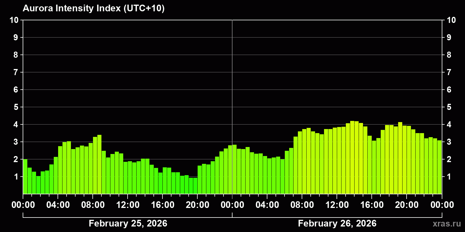 Polar auroras over the past 2 days