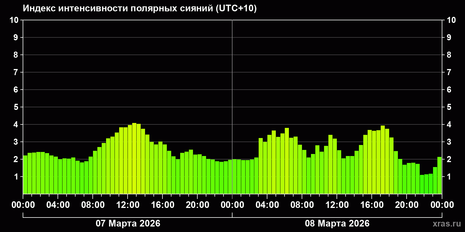 Полярные сияния за последние 2 суток