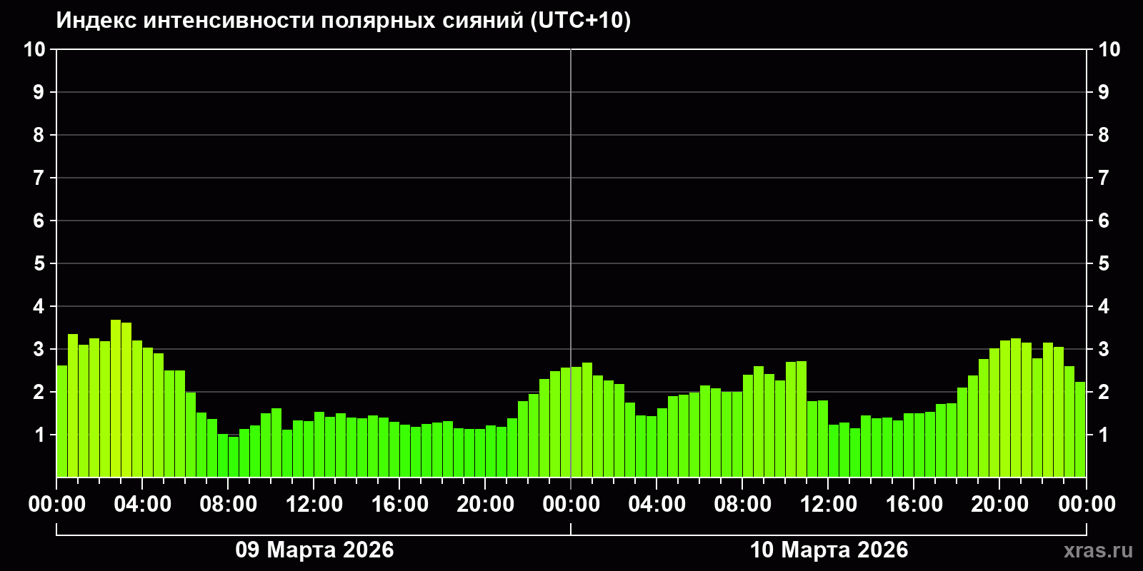Полярные сияния за последние 2 суток