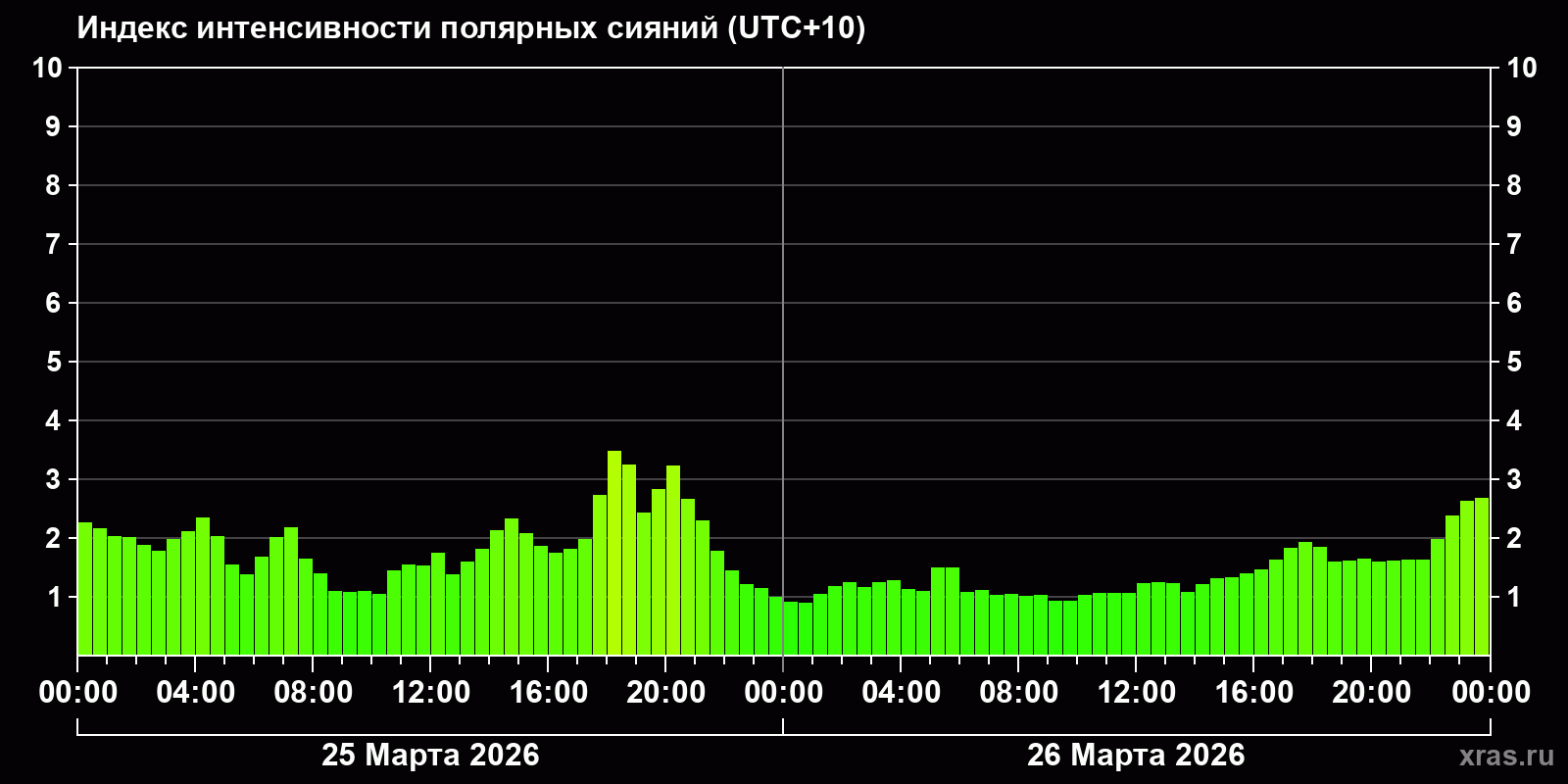 Полярные сияния за последние 2 суток