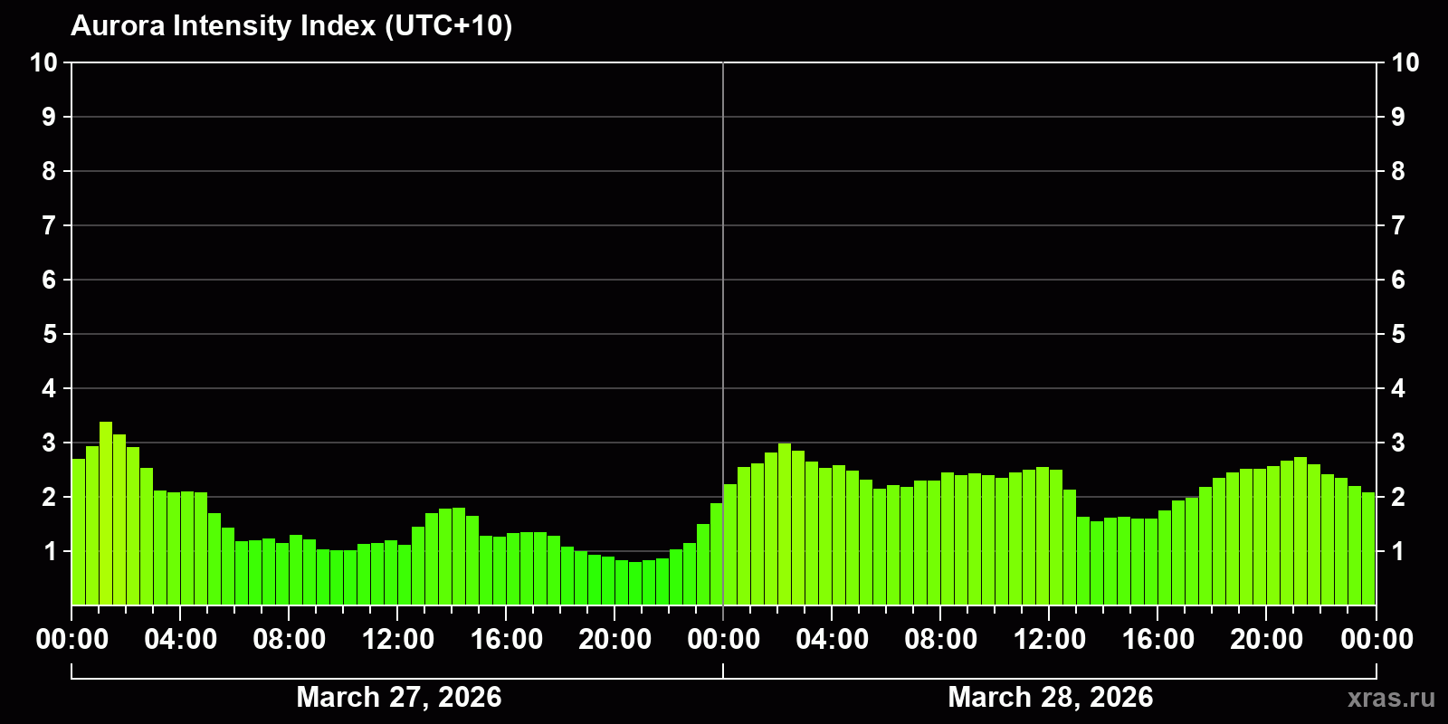 Polar auroras over the past 2 days