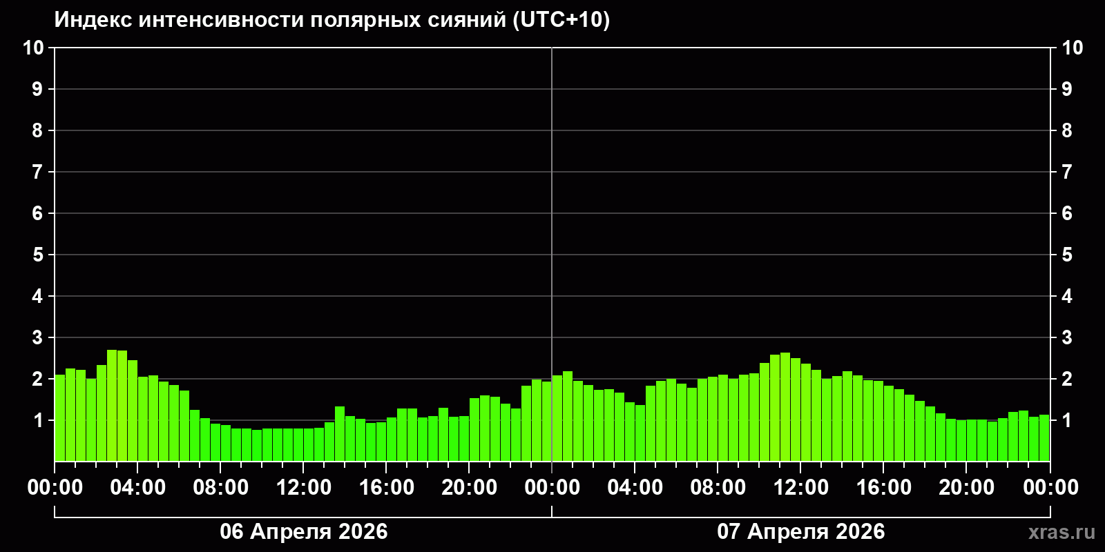 Полярные сияния за последние 2 суток