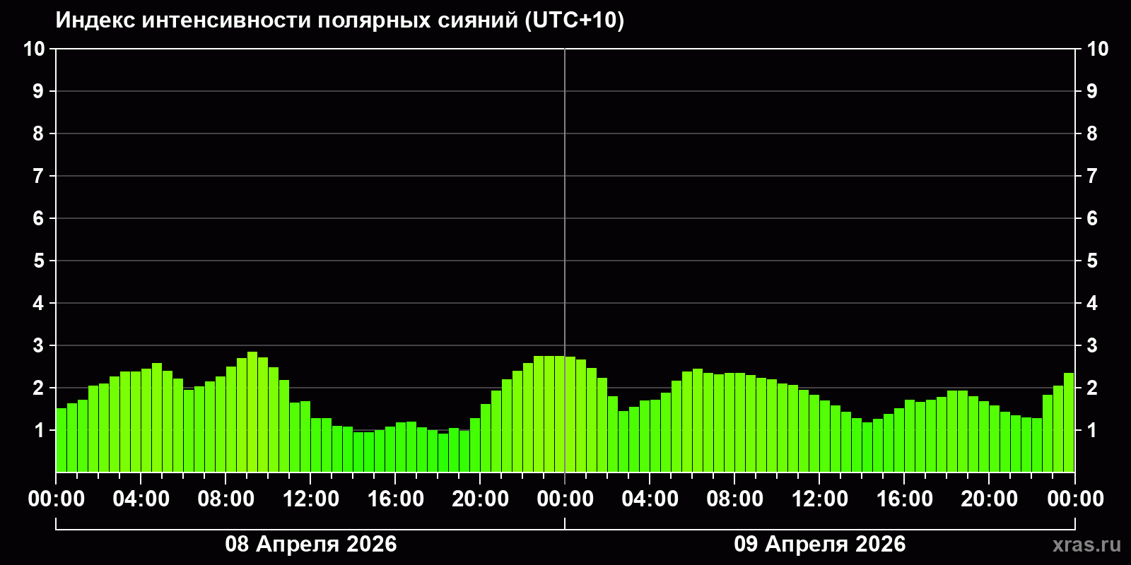Полярные сияния за последние 2 суток