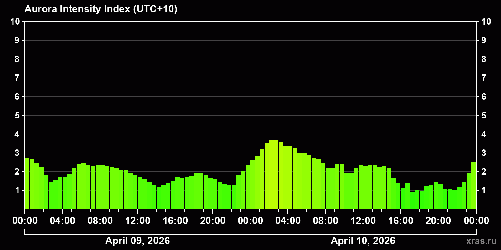 Polar auroras over the past 2 days