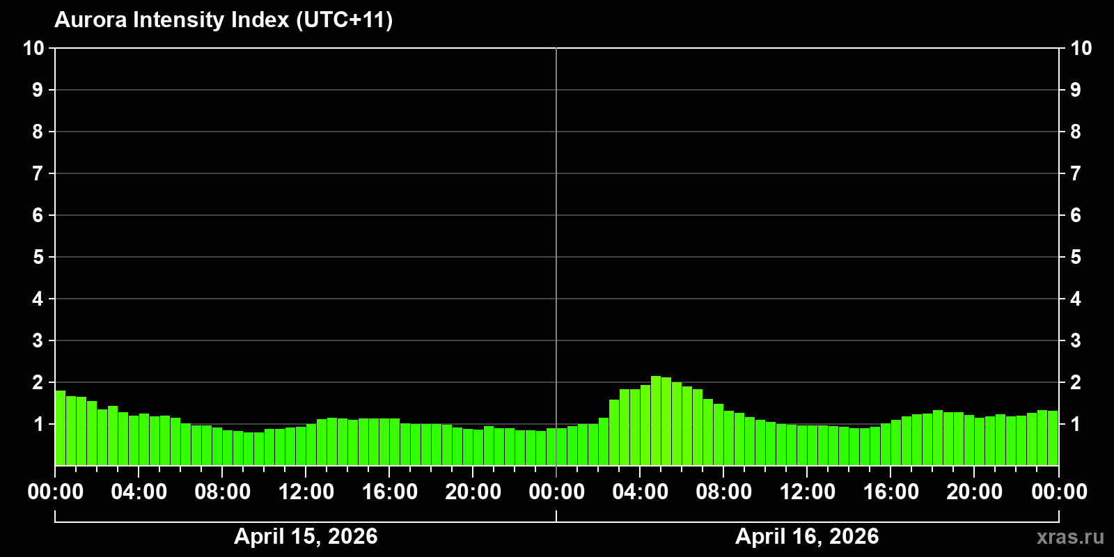 Polar auroras over the past 2 days
