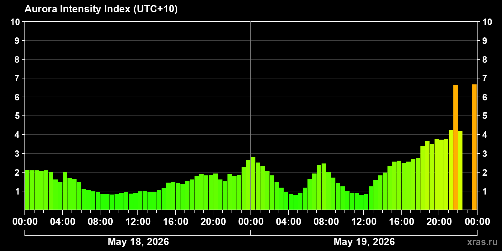 Polar auroras over the past 2 days