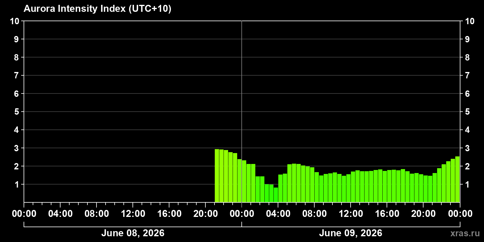 Polar auroras over the past 2 days