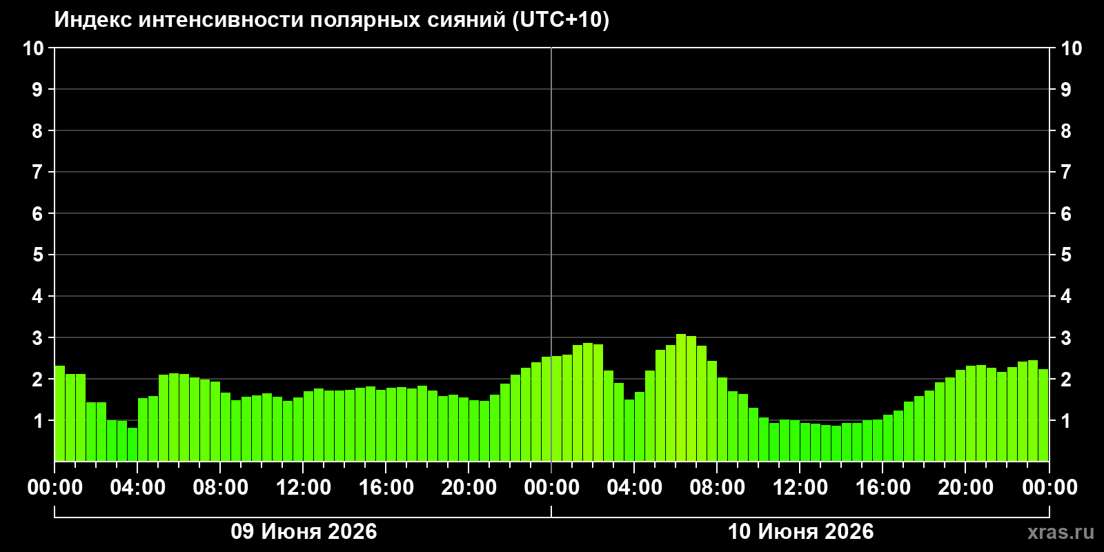 Полярные сияния за последние 2 суток
