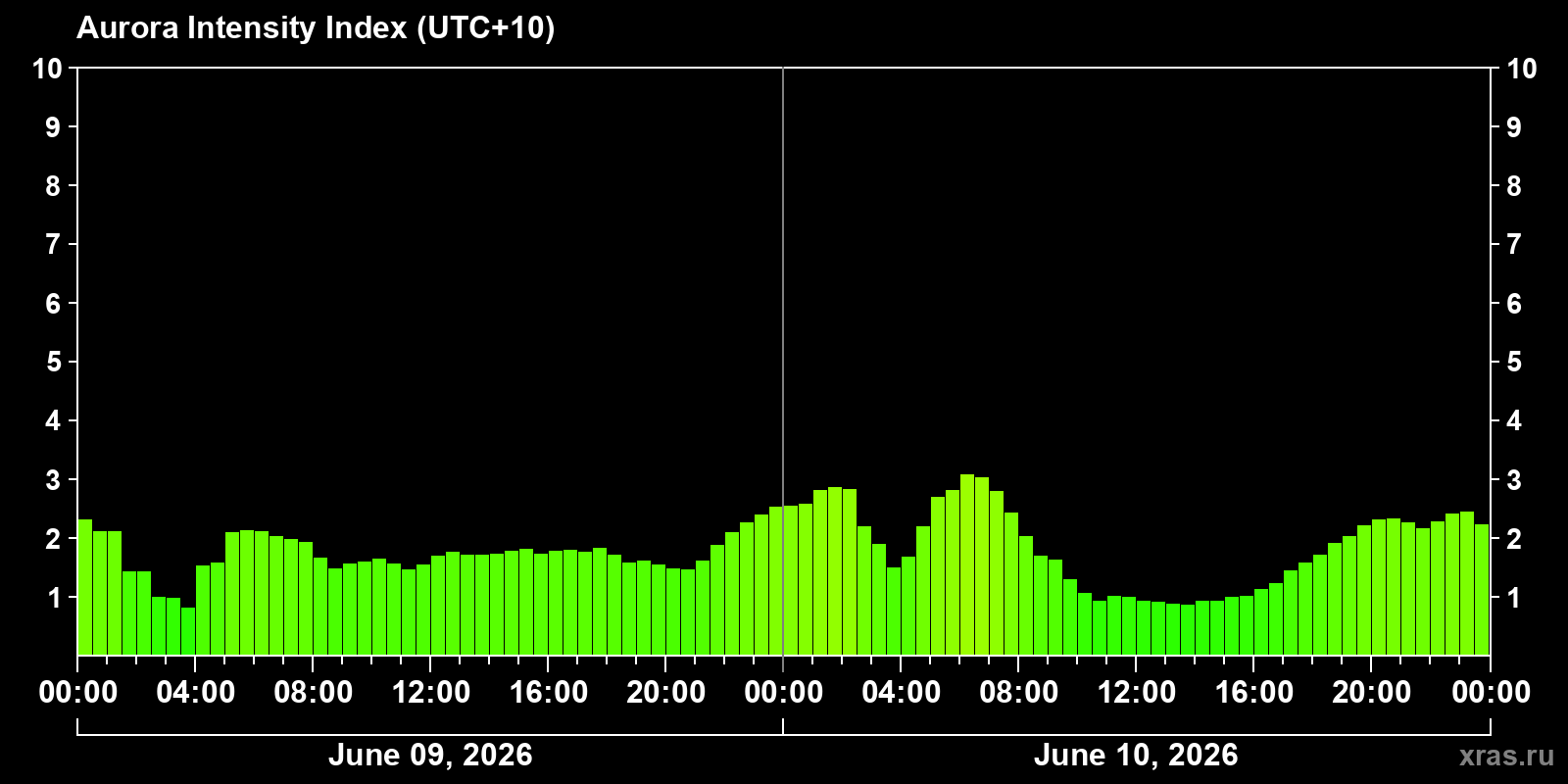 Polar auroras over the past 2 days