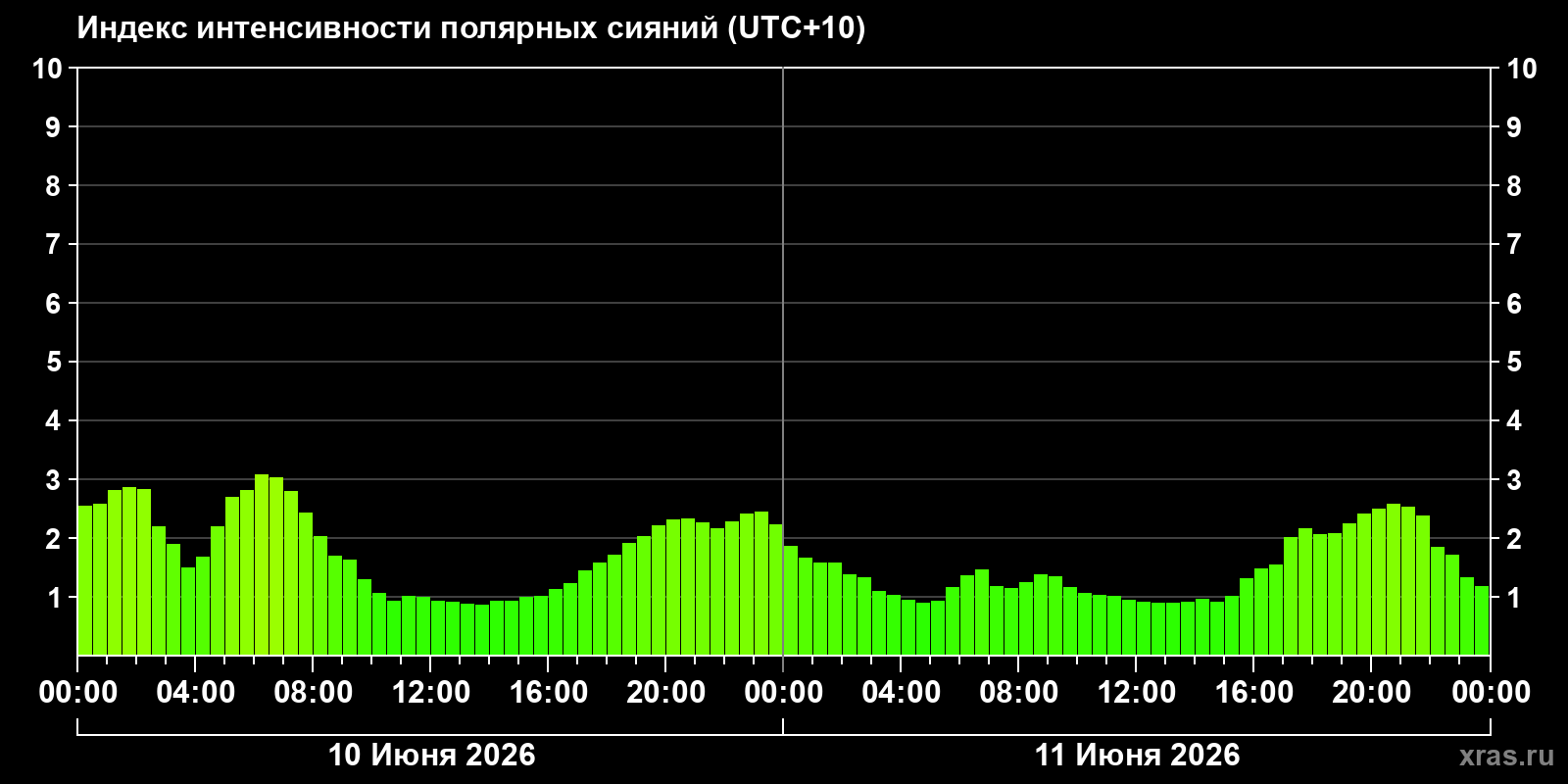 Полярные сияния за последние 2 суток