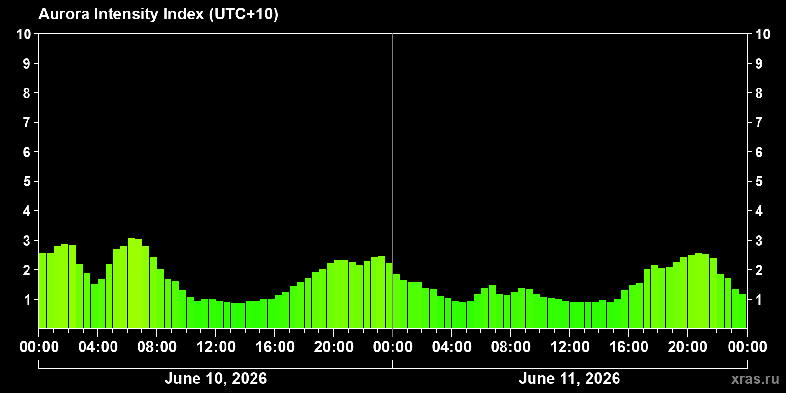Polar auroras over the past 2 days