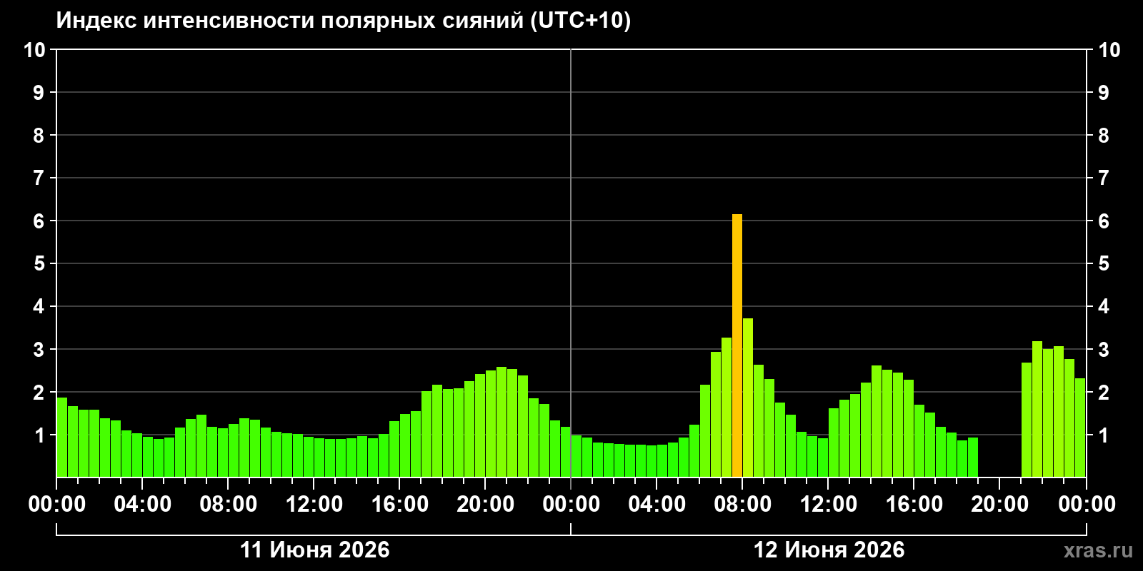 Полярные сияния за последние 2 суток