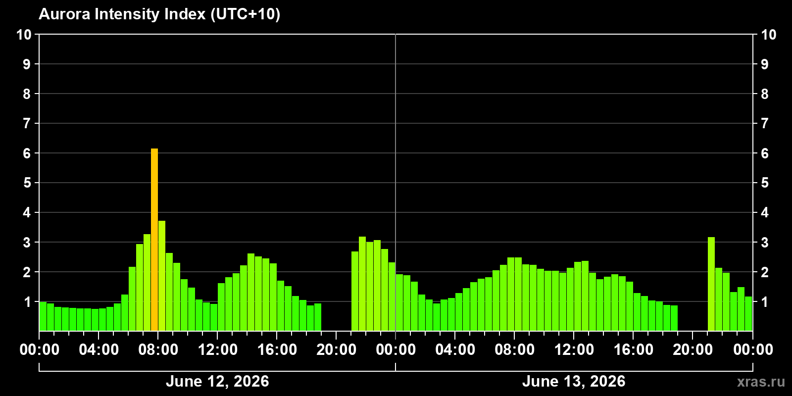Polar auroras over the past 2 days