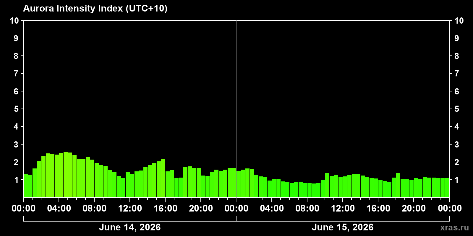 Polar auroras over the past 2 days