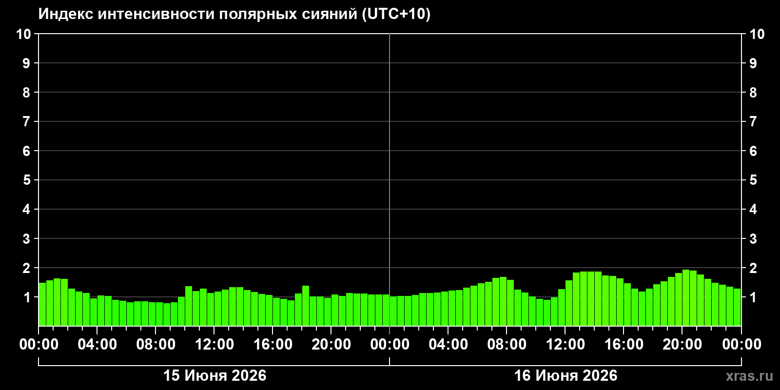 Полярные сияния за последние 2 суток