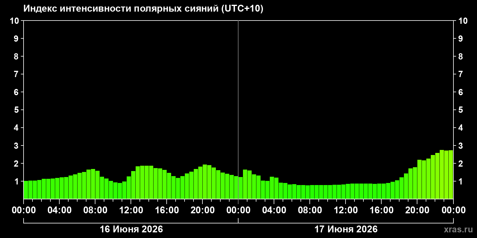 Полярные сияния за последние 2 суток