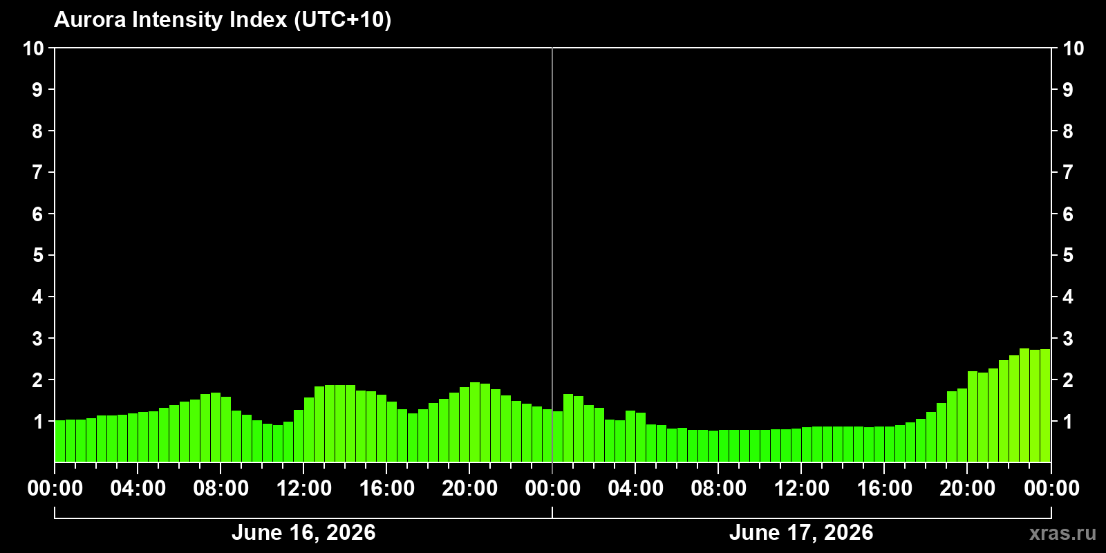 Polar auroras over the past 2 days