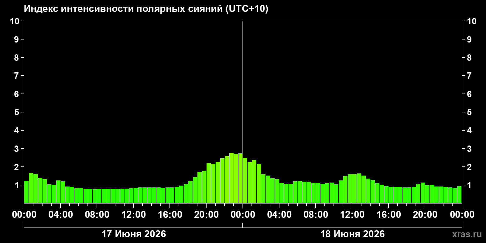 Полярные сияния за последние 2 суток