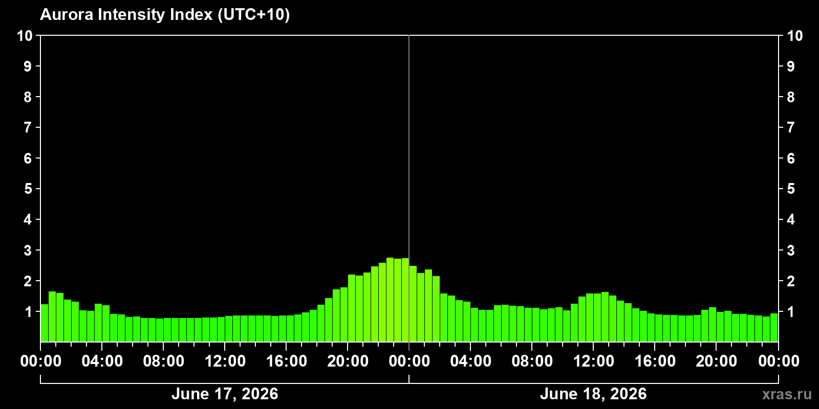 Polar auroras over the past 2 days