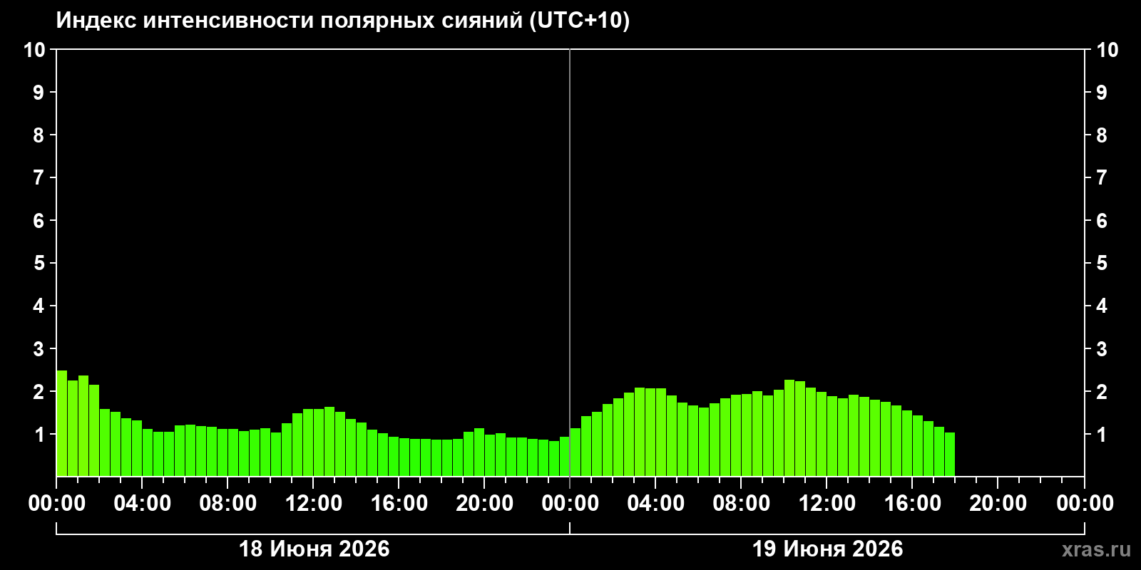 Полярные сияния за последние 2 суток