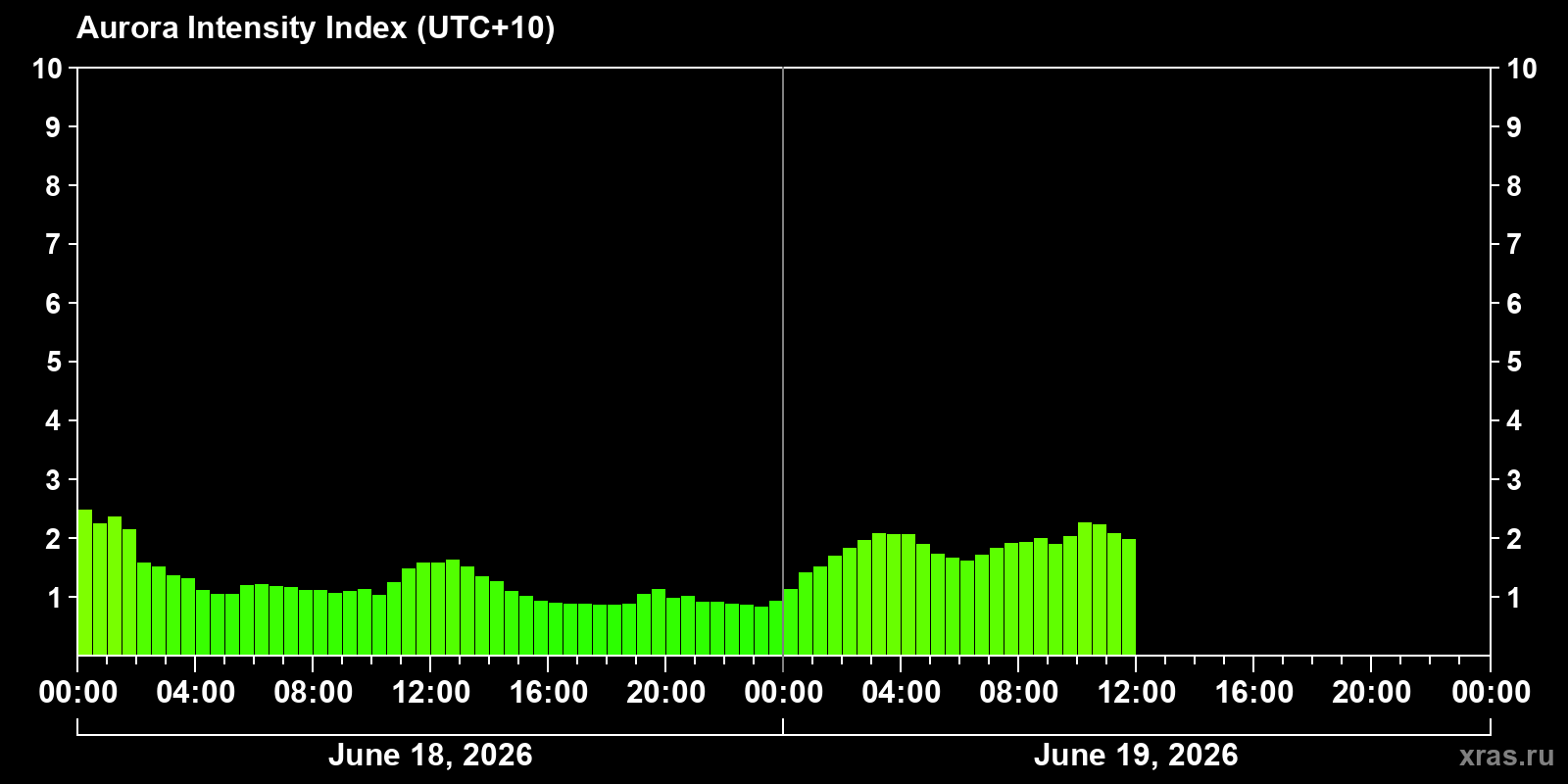 Polar auroras over the past 2 days