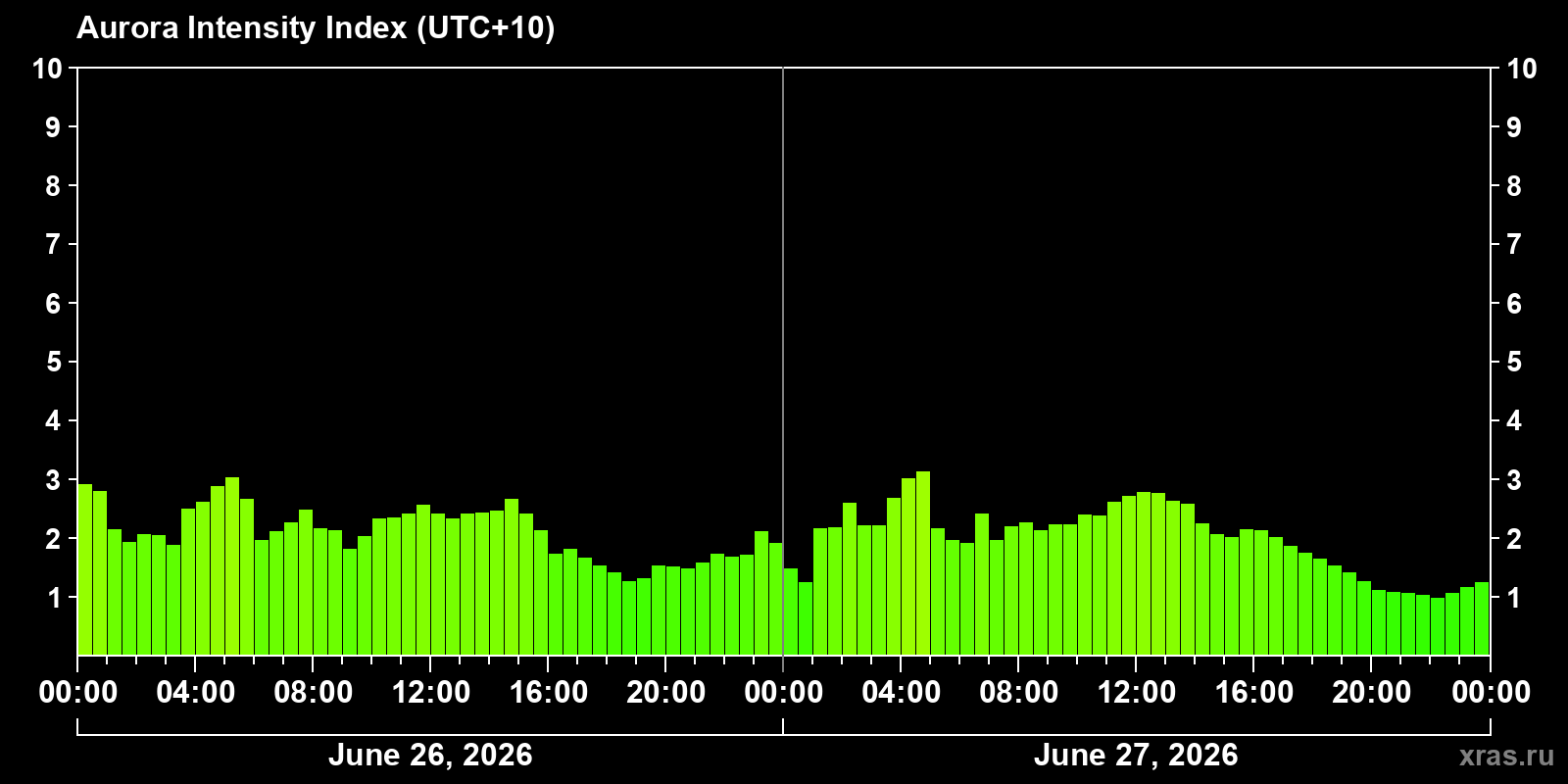 Polar auroras over the past 2 days
