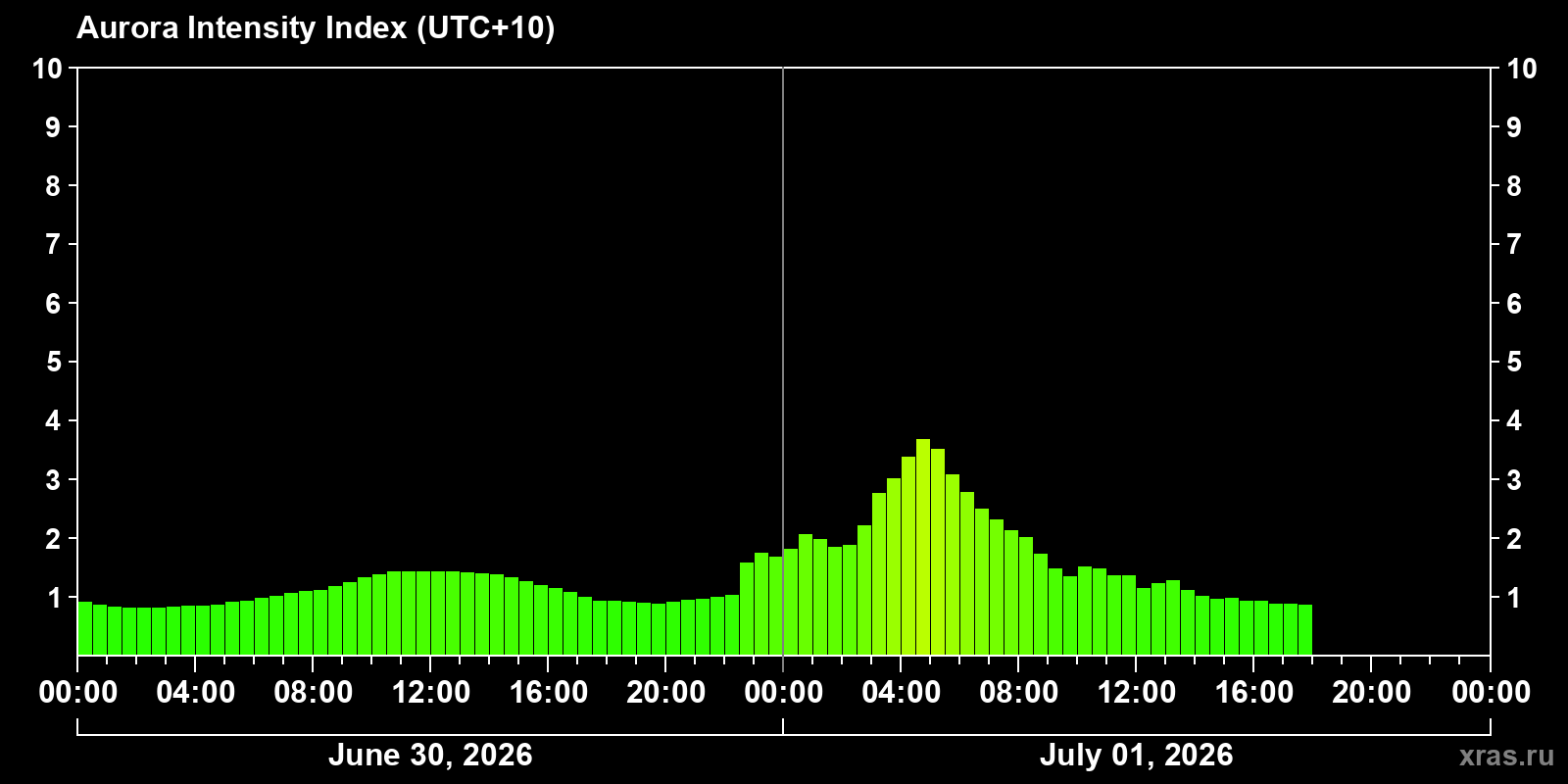 Polar auroras over the past 2 days